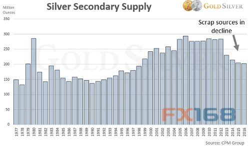 (图片来源：GoldSilver、FX168财经网)