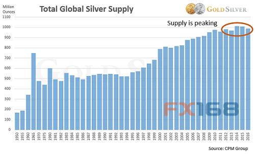 (图片来源：GoldSilver、FX168财经网)