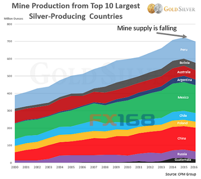 (图片来源：GoldSilver、FX168财经网)