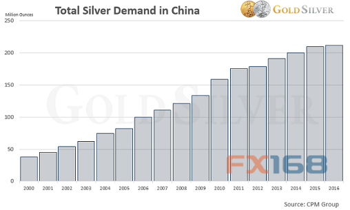 (图片来源：GoldSilver、FX168财经网)