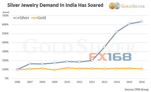 (图片来源：GoldSilver、FX168财经网)