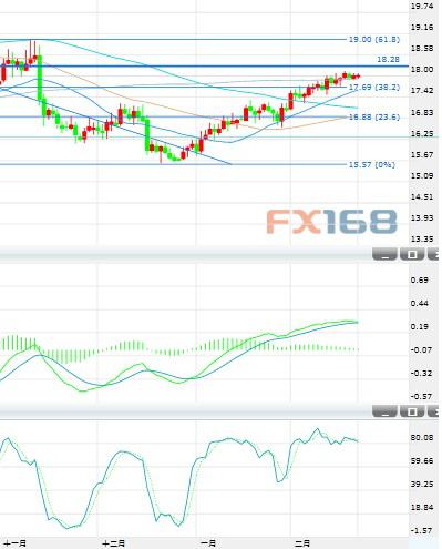 (白银日图 来源：FX168财经网)