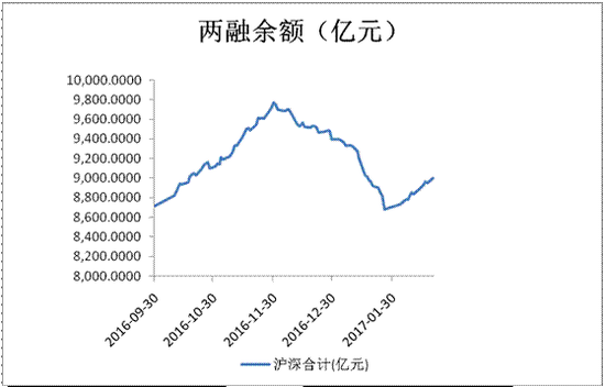 几个板块被加杠杆买入 9000亿融资数据掩藏不