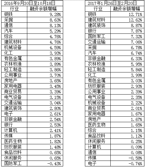 几个板块被加杠杆买入 9000亿融资数据掩藏不