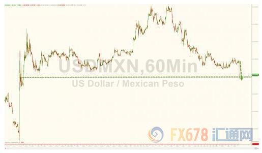 墨西哥央行干预外汇掉期 比索涨至特朗普上任