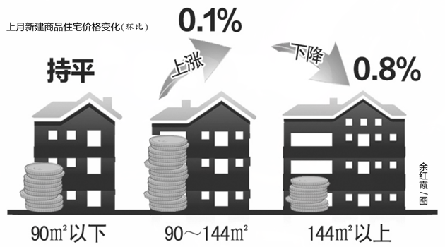 上月新建商品住宅价格变化（环比）