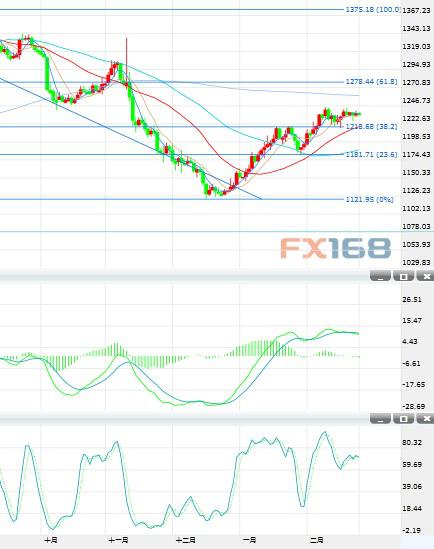 (黄金日图 来源：FX168财经网)