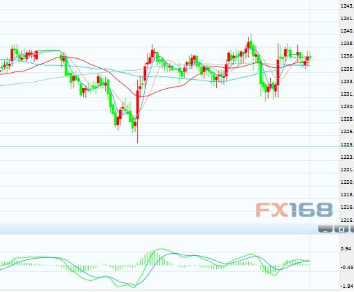 (黄金30分钟 来源：FX168财经网)