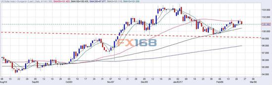 （图片来源：FXStreet、FX168财经网）