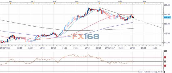 （图片来源：FXStreet、FX168财经网）