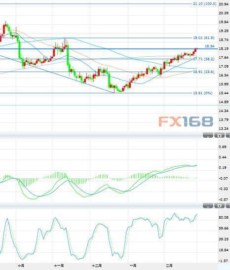 (白银日图 来源:FX168财经网)