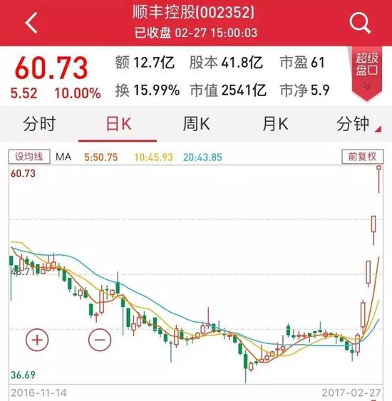 A股造富一个涨停送王卫150亿 顺丰成全球第四