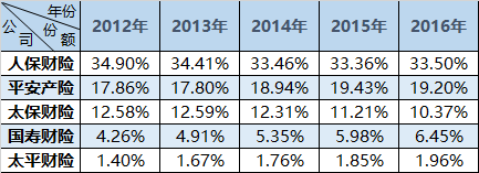 　　彩蛋，最后附上近十三年来主要财产险公司市场份额变化图