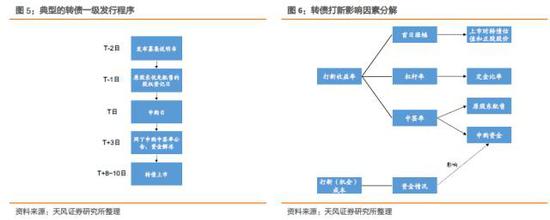 从历史上来看,除了2013年大熊市发行的两只转债以外,转债打新收益率大概率不错,投资者可以参考发行时的市场情况择机参与。