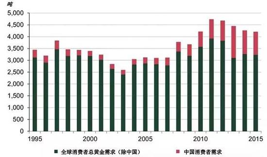 中国是世界最大黄金消费国 | 来源:金属聚焦; GFMS, 汤森路透;世界黄金协会
