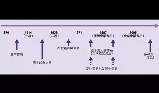 国际货币体系演化