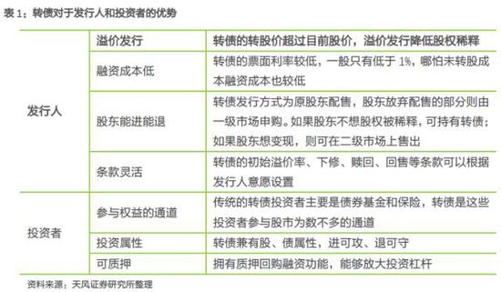转债发行面临的制约