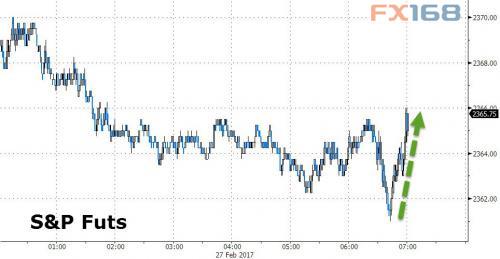 （图片来源：Zerohedge、FX168财经网）