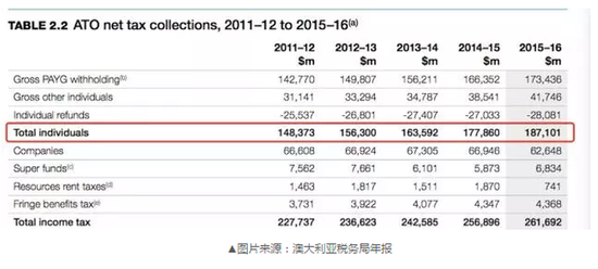 澳大利亚有人发朋友圈炫富被捕 税务局网上收