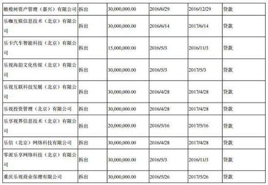 （关联方资金拆借）