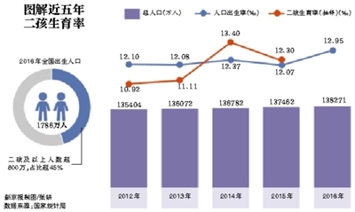 多位代表委员建议给二孩家庭发补贴:起码应该