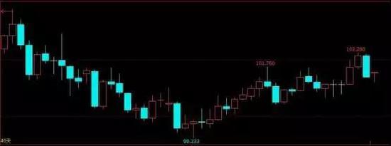 持仓、美元、黄金股三大指标背离有何玄机?黄