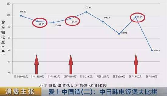 米饭分解后所带来的还原糖含量,能为人体提供充足的营养能量,也是米饭香甜滋味的来源之一。