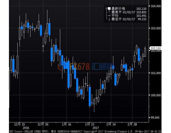 美元兑日元升至114.74，为3月3日来最高，逼近近一个月高位。