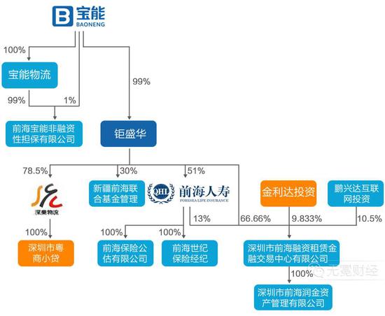▲ 宝能系旗下金融公司。