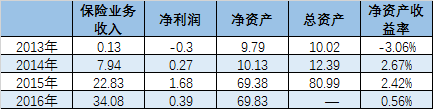 数据来源:众安保险年报/偿付能力信息披露报告