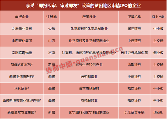 三类IPO企业将接受证监会现场检查 这些券商项