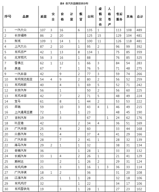 汽车品牌投诉排名前三十，资料来源：中消协