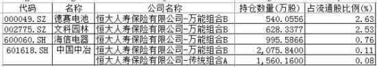 截至2016年底恒大人寿重仓流通股情况