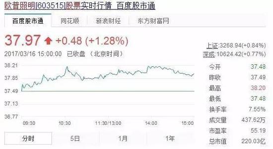截至3月16日,欧普照明的股价为37.97元/股,总市值达222亿元,市盈率43.42。