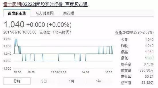 而雷士照明的股价为1.04港元,总市值为33.42亿港元,市盈率23.64。