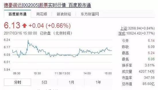 3月16日,德豪润达的收盘价为6.13元,与5.7元的拍卖成交价相比,两家公司因此浮盈合计约5600万元。