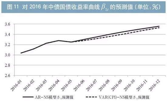 基于Nelson-Siegel模型预测 中债国债收益率曲