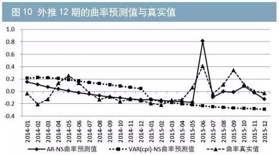 基于Nelson-Siegel模型预测 中债国债收益率曲