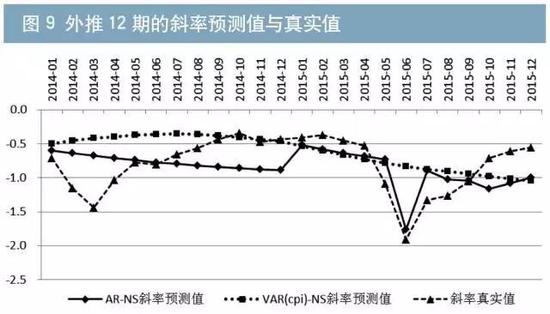 基于Nelson-Siegel模型预测 中债国债收益率曲