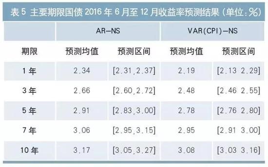 基于Nelson-Siegel模型预测 中债国债收益率曲