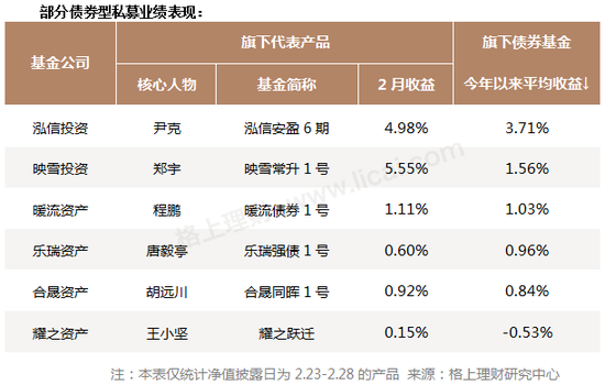 2月私募产品发行量创近一年新低 股票策略收益