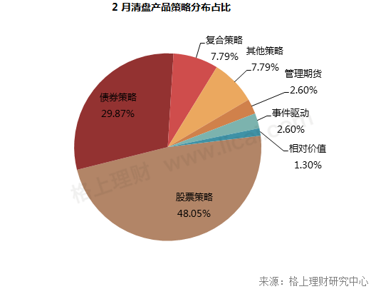 2月私募产品发行量创近一年新低 股票策略收益
