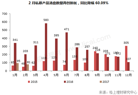 2月私募产品发行量创近一年新低 股票策略收益