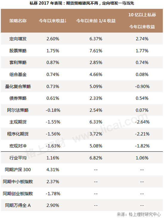 2月私募产品发行量创近一年新低 股票策略收益