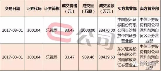 鑫根资本对减持传闻迅速予以反应,在官方公众号上发文称,无论是否减持乐视网,均不代表不看好乐视生态的整体发展。