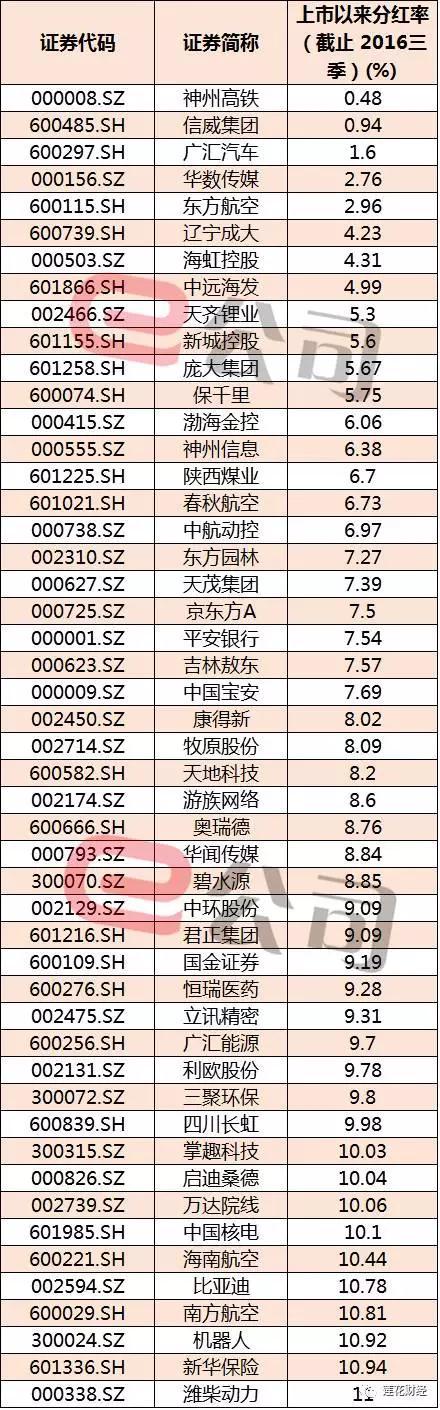 沪深300成分股中上市以来分红率最低的50只股票(小康股份、中国核电、第一创业上市时间过短,故剔除)
