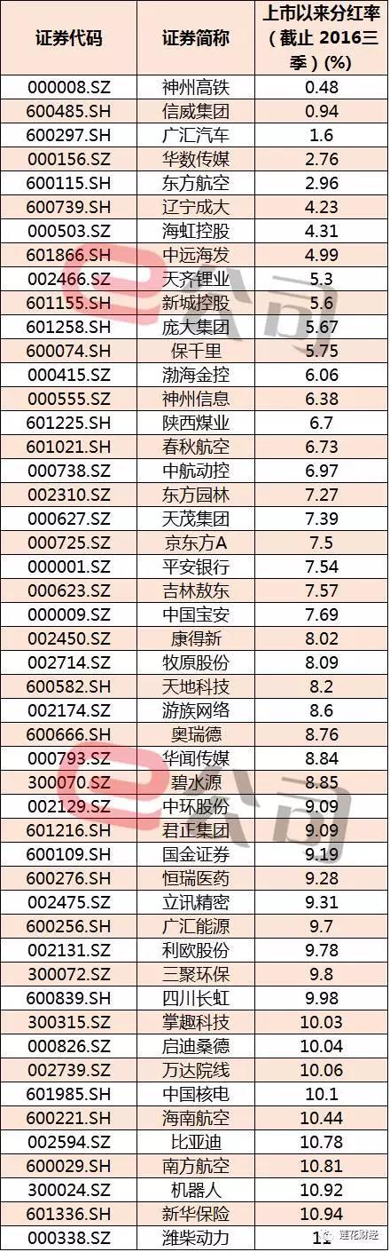 沪深300成分股中上市以来分红率最低的50只股票（小康股份、中国核电、第一创业上市时间过短，故剔除）