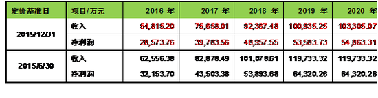 资料来源：鞍重股份披露交易报告书、董事会预案