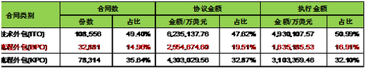 资料来源：《中国商务年鉴2016》