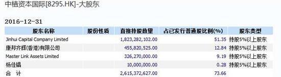 不过,澎湃新闻记者查询中植资本国际的2016年第三季度业绩报告后发现,解直锟简介持有该公司股份超过六成。
